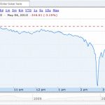 Is Stock Market Today the Worst for Investors? Proven Insights